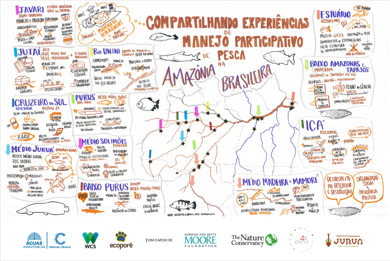 Diálogo de Saberes Brasília: Práticas para o Avanço do Manejo Participativo da Pesca na Amazônia Brasileira 1 Conservando la Cuenca Amazónica Aguas Amazonicas