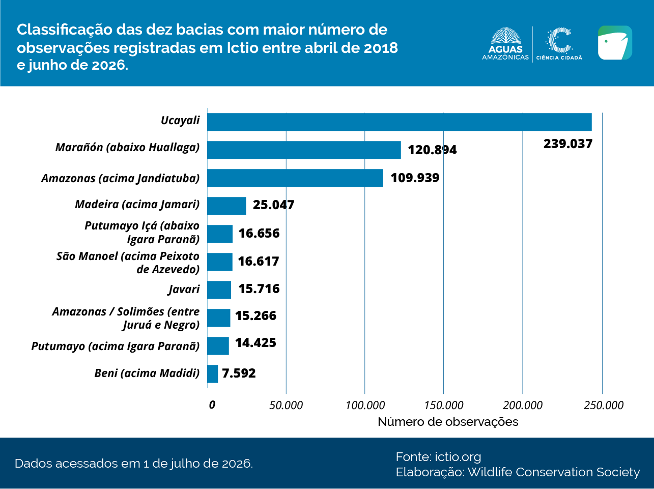 Ictio encerra um ciclo com mais de 648 mil registros de peixes amazônicos 3 Conservando la Cuenca Amazónica Aguas Amazonicas